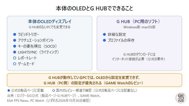 PRO X2 RAPIDの本体のOLEDとG HUBでできることの図。OLEDではラピッドトリガー、アクチュエーションポイント、キーの優先順位、LIGHTSYNCを変更でき、レビューではレポートレートとゲームモードも変更できるとされる。G HUBは詳細な設定とプロファイルの保存を担い、G HUBが動作中のPCではG HUBの設定が優先される