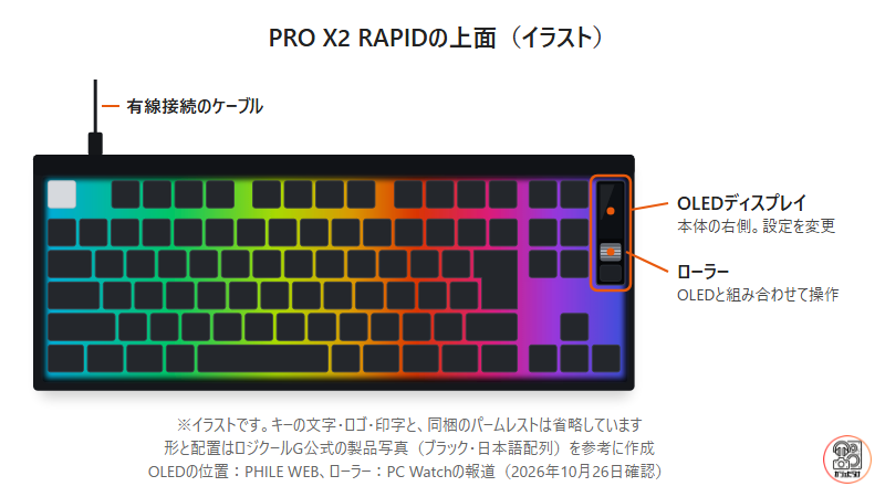 PRO X2 RAPIDの上面のイラスト。テンキーレスの日本語配列で、ナビゲーションキーの右に縦長のOLEDディスプレイとローラーがあり、ケーブルは本体の上辺の左寄りから出ている