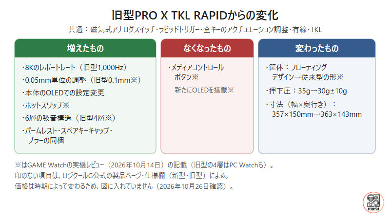 PRO X TKL RAPIDからPRO X2 RAPIDへの変化の図。8Kのレポートレート、0.05mm単位の調整、OLEDでの設定変更、ホットスワップ、6層の吸音構造、パームレストなどの同梱が増え、メディアコントロールボタンがなくなり、筐体の形・押下圧・寸法が変わった