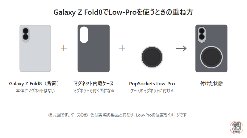 Galaxy Z Fold8の背面、マグネット内蔵ケース、PopSockets Low-Proの順に重ねて付ける構成の図