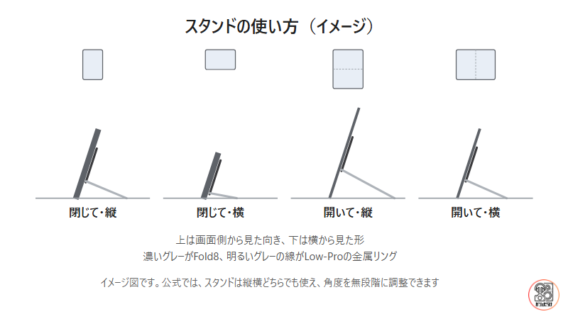 Galaxy Z Fold8を閉じた状態と開いた状態で、Low-Proのスタンドを使って縦・横に立てたイメージのイラスト