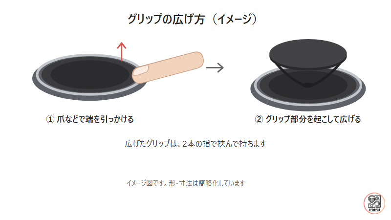 PopSockets Low-Proのグリップの端を爪で引っかけて起こし、広げるまでのイラスト
