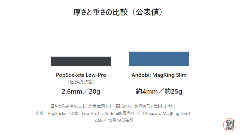 PopSockets Low-Pro（たたんだ状態2.6mm・20g）とAndobil MagRing Slim（約4mm・約25g）の厚さと重さを比べた図